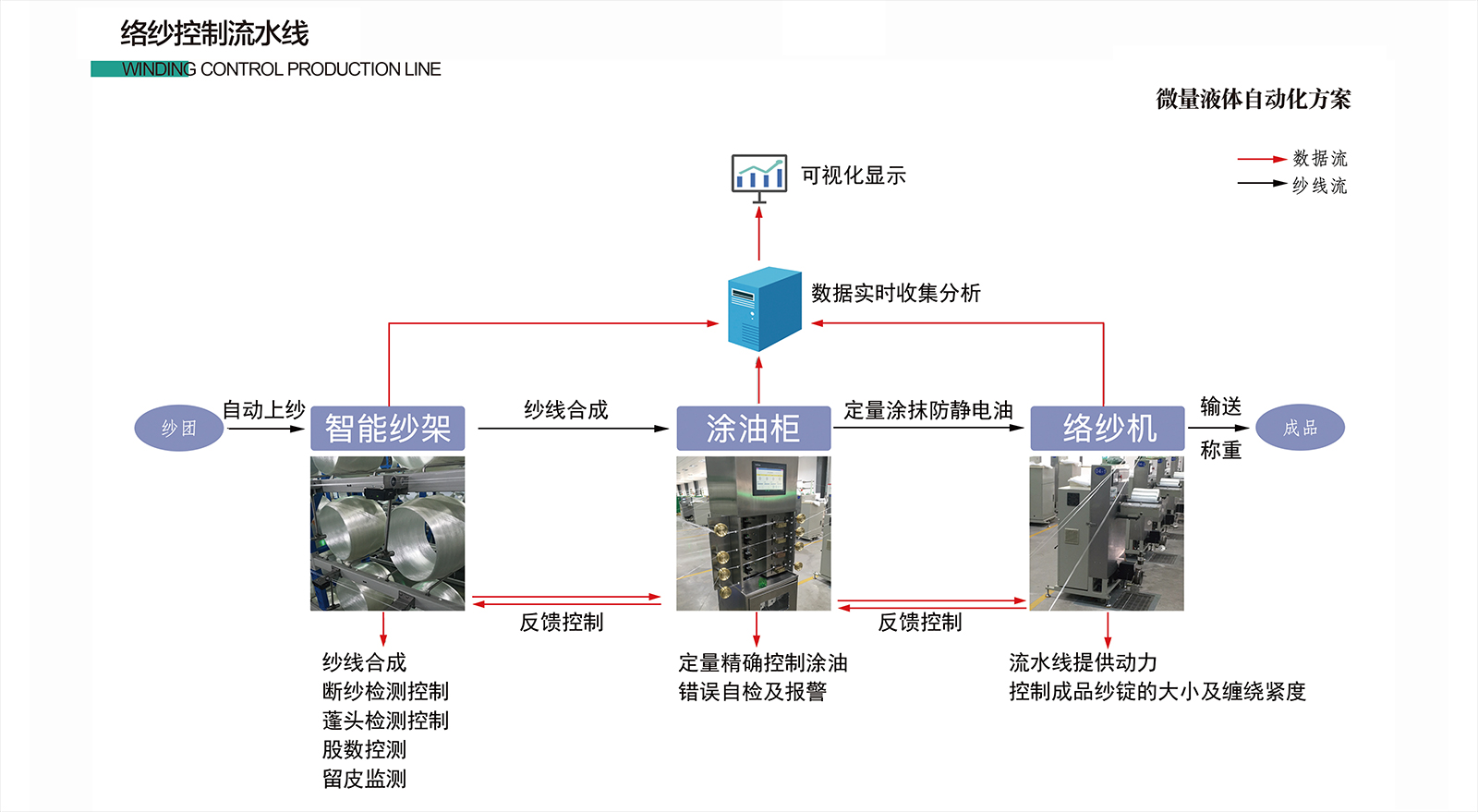 络纱控制流水线 络纱控制流水线