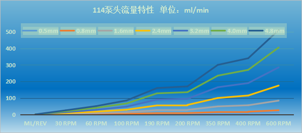 图3 114D泵头流量曲线图 图3 114D泵头流量曲线图