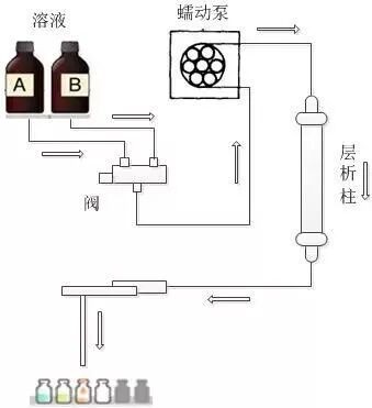 蠕动泵连接在层析柱